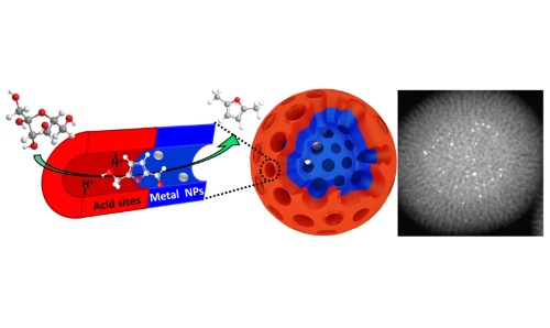 Figure depicting substrate channelling over a single catalytic material, demonstrating fructose valorisation to dimethylfuran within radial core-shell nanospheres.